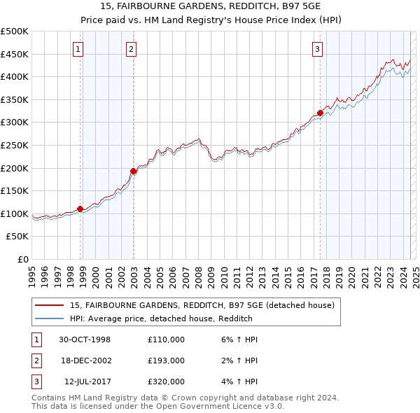 15, FAIRBOURNE GARDENS, REDDITCH, B97 5GE: Price paid vs HM Land Registry's House Price Index