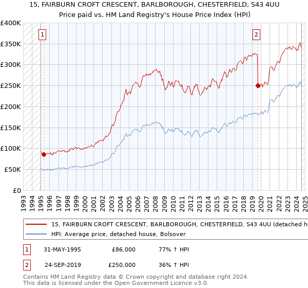 15, FAIRBURN CROFT CRESCENT, BARLBOROUGH, CHESTERFIELD, S43 4UU: Price paid vs HM Land Registry's House Price Index