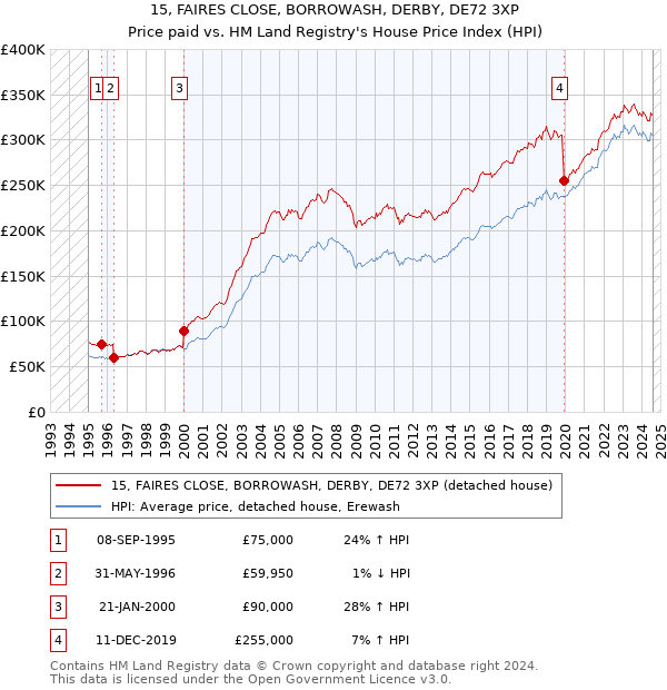 15, FAIRES CLOSE, BORROWASH, DERBY, DE72 3XP: Price paid vs HM Land Registry's House Price Index