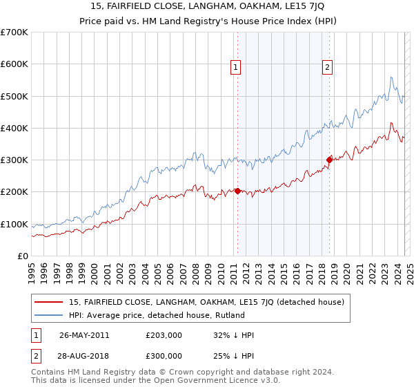 15, FAIRFIELD CLOSE, LANGHAM, OAKHAM, LE15 7JQ: Price paid vs HM Land Registry's House Price Index