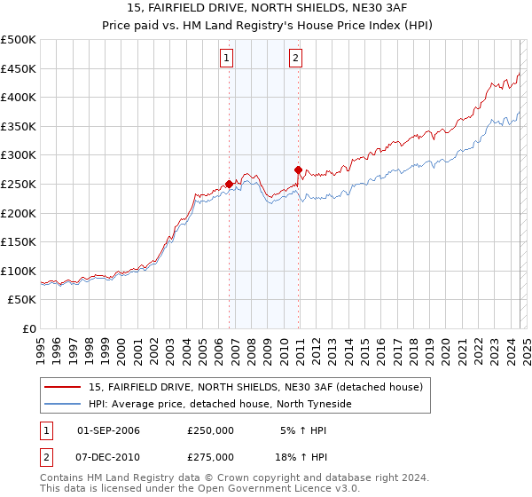 15, FAIRFIELD DRIVE, NORTH SHIELDS, NE30 3AF: Price paid vs HM Land Registry's House Price Index