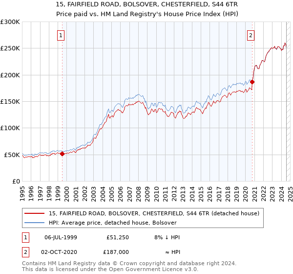 15, FAIRFIELD ROAD, BOLSOVER, CHESTERFIELD, S44 6TR: Price paid vs HM Land Registry's House Price Index