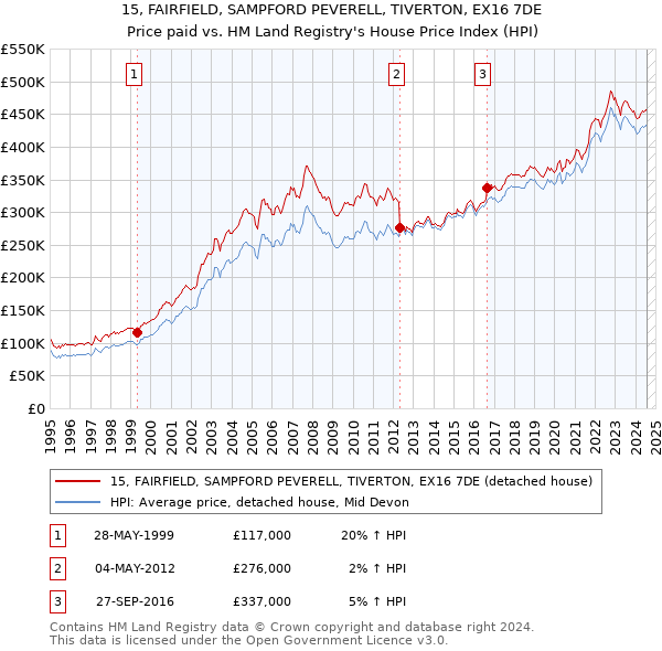 15, FAIRFIELD, SAMPFORD PEVERELL, TIVERTON, EX16 7DE: Price paid vs HM Land Registry's House Price Index