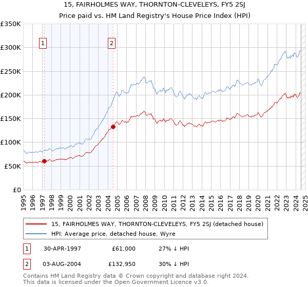 15, FAIRHOLMES WAY, THORNTON-CLEVELEYS, FY5 2SJ: Price paid vs HM Land Registry's House Price Index