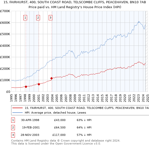 15, FAIRHURST, 400, SOUTH COAST ROAD, TELSCOMBE CLIFFS, PEACEHAVEN, BN10 7AB: Price paid vs HM Land Registry's House Price Index