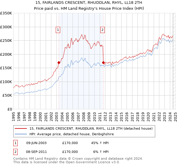 15, FAIRLANDS CRESCENT, RHUDDLAN, RHYL, LL18 2TH: Price paid vs HM Land Registry's House Price Index