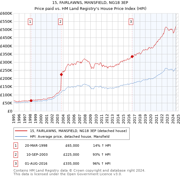 15, FAIRLAWNS, MANSFIELD, NG18 3EP: Price paid vs HM Land Registry's House Price Index