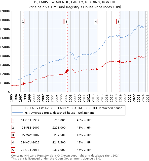 15, FAIRVIEW AVENUE, EARLEY, READING, RG6 1HE: Price paid vs HM Land Registry's House Price Index