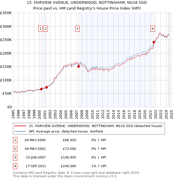 15, FAIRVIEW AVENUE, UNDERWOOD, NOTTINGHAM, NG16 5GD: Price paid vs HM Land Registry's House Price Index