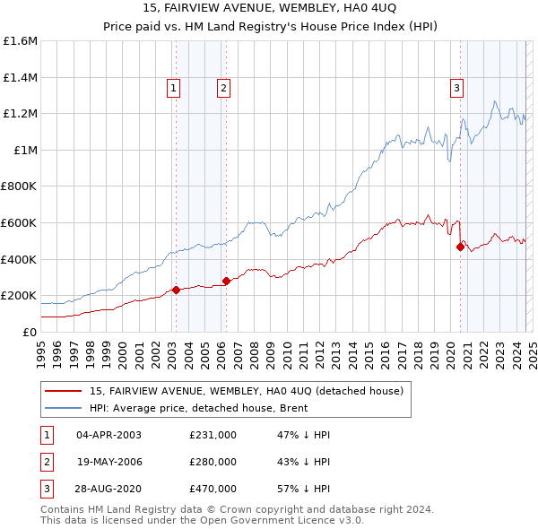 15, FAIRVIEW AVENUE, WEMBLEY, HA0 4UQ: Price paid vs HM Land Registry's House Price Index