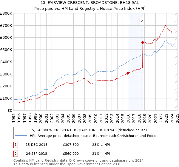 15, FAIRVIEW CRESCENT, BROADSTONE, BH18 9AL: Price paid vs HM Land Registry's House Price Index