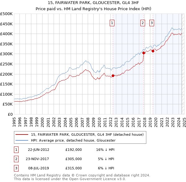 15, FAIRWATER PARK, GLOUCESTER, GL4 3HF: Price paid vs HM Land Registry's House Price Index