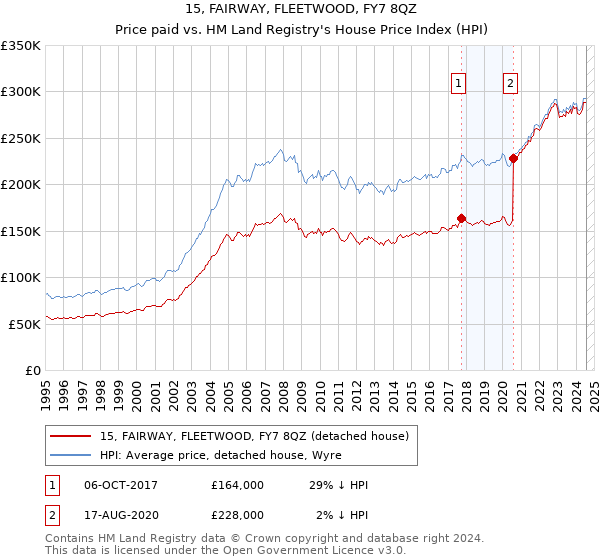 15, FAIRWAY, FLEETWOOD, FY7 8QZ: Price paid vs HM Land Registry's House Price Index