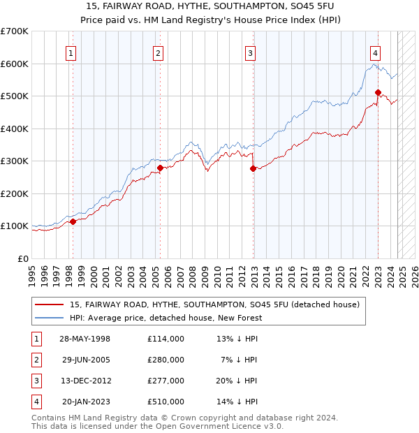 15, FAIRWAY ROAD, HYTHE, SOUTHAMPTON, SO45 5FU: Price paid vs HM Land Registry's House Price Index