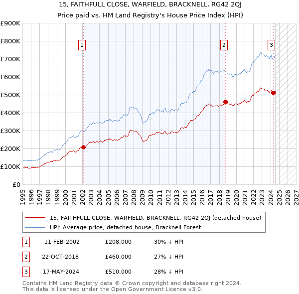 15, FAITHFULL CLOSE, WARFIELD, BRACKNELL, RG42 2QJ: Price paid vs HM Land Registry's House Price Index