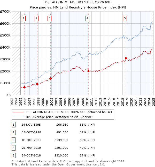 15, FALCON MEAD, BICESTER, OX26 6XE: Price paid vs HM Land Registry's House Price Index