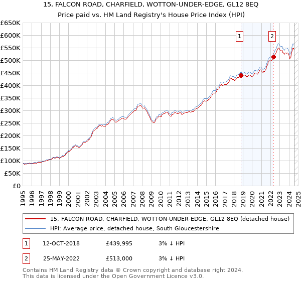 15, FALCON ROAD, CHARFIELD, WOTTON-UNDER-EDGE, GL12 8EQ: Price paid vs HM Land Registry's House Price Index