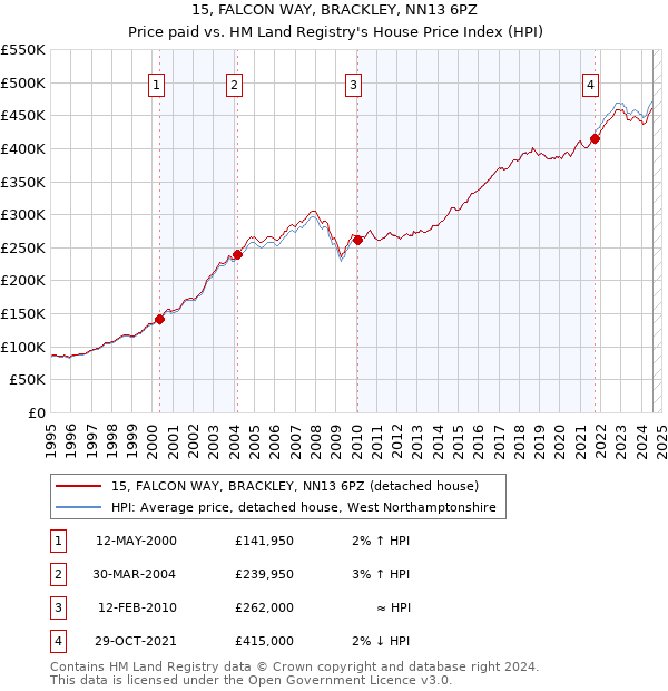 15, FALCON WAY, BRACKLEY, NN13 6PZ: Price paid vs HM Land Registry's House Price Index