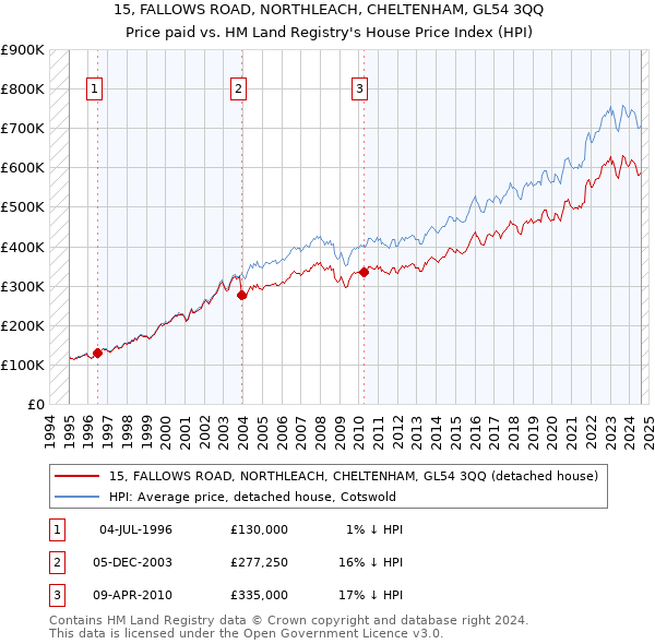 15, FALLOWS ROAD, NORTHLEACH, CHELTENHAM, GL54 3QQ: Price paid vs HM Land Registry's House Price Index