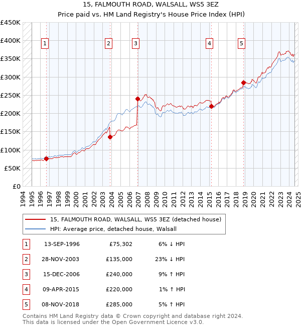 15, FALMOUTH ROAD, WALSALL, WS5 3EZ: Price paid vs HM Land Registry's House Price Index