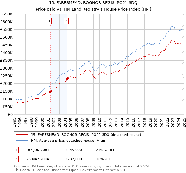 15, FARESMEAD, BOGNOR REGIS, PO21 3DQ: Price paid vs HM Land Registry's House Price Index