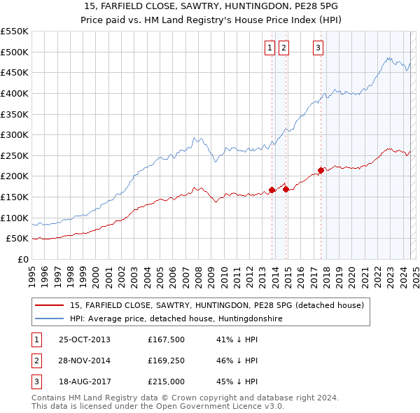 15, FARFIELD CLOSE, SAWTRY, HUNTINGDON, PE28 5PG: Price paid vs HM Land Registry's House Price Index