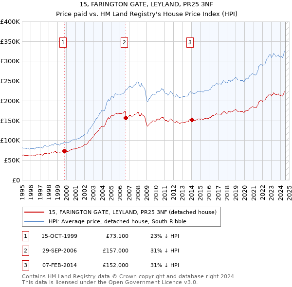 15, FARINGTON GATE, LEYLAND, PR25 3NF: Price paid vs HM Land Registry's House Price Index