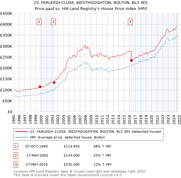 15, FARLEIGH CLOSE, WESTHOUGHTON, BOLTON, BL5 3ES: Price paid vs HM Land Registry's House Price Index