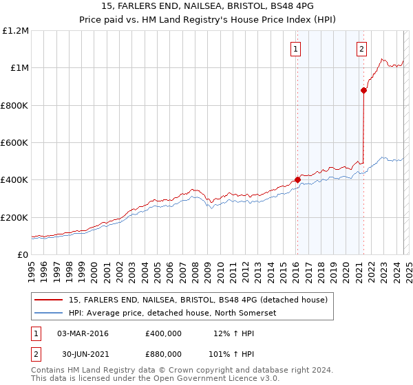 15, FARLERS END, NAILSEA, BRISTOL, BS48 4PG: Price paid vs HM Land Registry's House Price Index