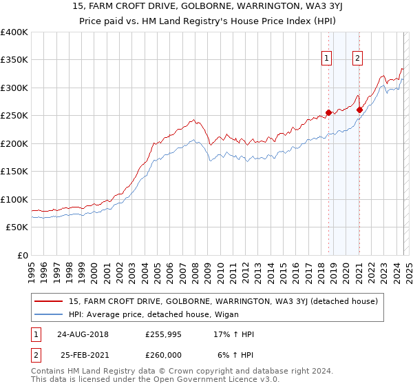 15, FARM CROFT DRIVE, GOLBORNE, WARRINGTON, WA3 3YJ: Price paid vs HM Land Registry's House Price Index