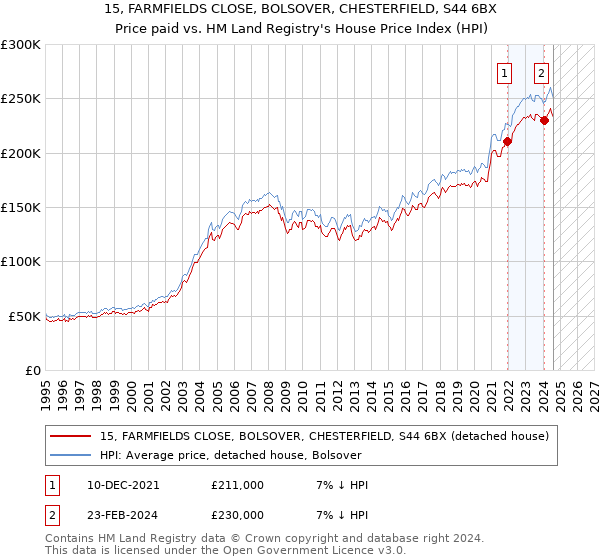 15, FARMFIELDS CLOSE, BOLSOVER, CHESTERFIELD, S44 6BX: Price paid vs HM Land Registry's House Price Index