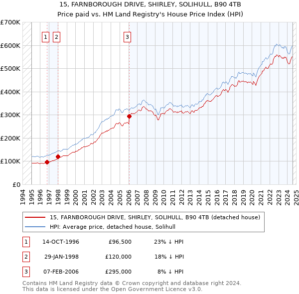 15, FARNBOROUGH DRIVE, SHIRLEY, SOLIHULL, B90 4TB: Price paid vs HM Land Registry's House Price Index