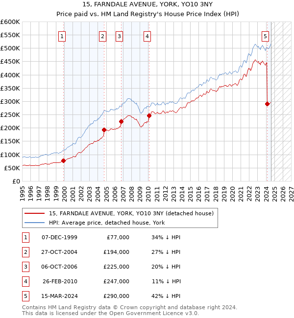 15, FARNDALE AVENUE, YORK, YO10 3NY: Price paid vs HM Land Registry's House Price Index