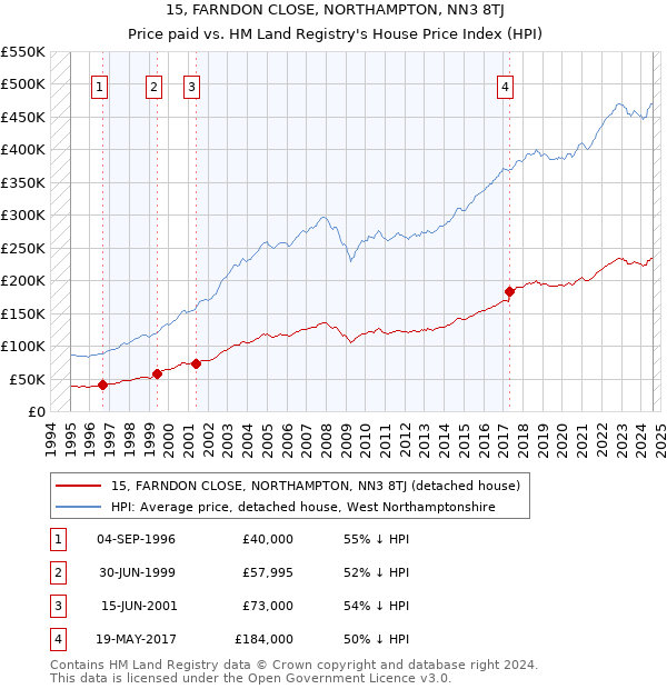 15, FARNDON CLOSE, NORTHAMPTON, NN3 8TJ: Price paid vs HM Land Registry's House Price Index