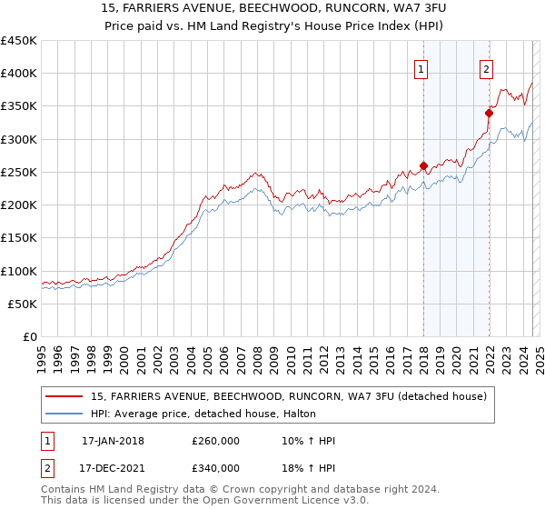 15, FARRIERS AVENUE, BEECHWOOD, RUNCORN, WA7 3FU: Price paid vs HM Land Registry's House Price Index