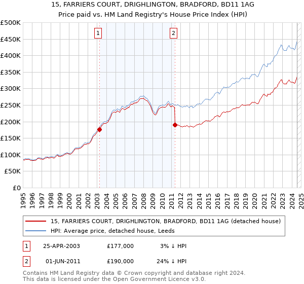 15, FARRIERS COURT, DRIGHLINGTON, BRADFORD, BD11 1AG: Price paid vs HM Land Registry's House Price Index