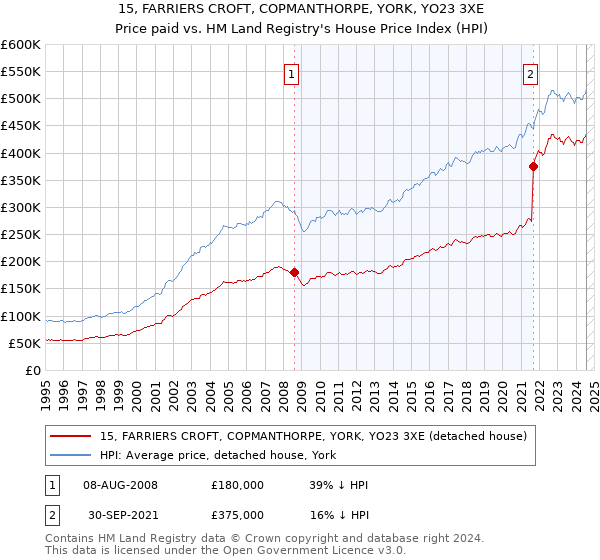 15, FARRIERS CROFT, COPMANTHORPE, YORK, YO23 3XE: Price paid vs HM Land Registry's House Price Index