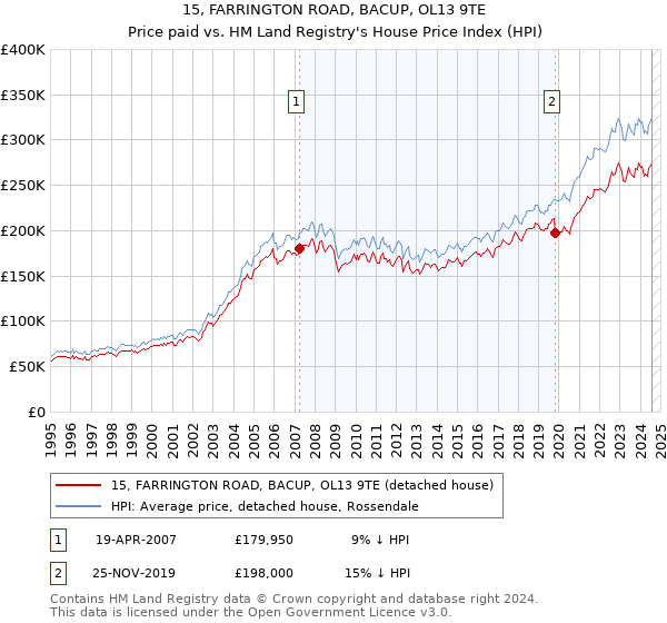 15, FARRINGTON ROAD, BACUP, OL13 9TE: Price paid vs HM Land Registry's House Price Index