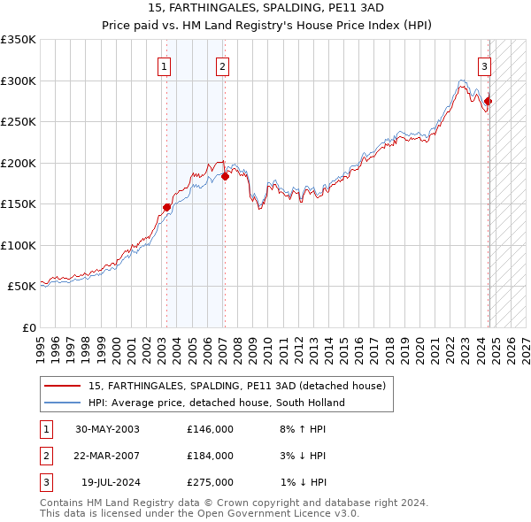 15, FARTHINGALES, SPALDING, PE11 3AD: Price paid vs HM Land Registry's House Price Index