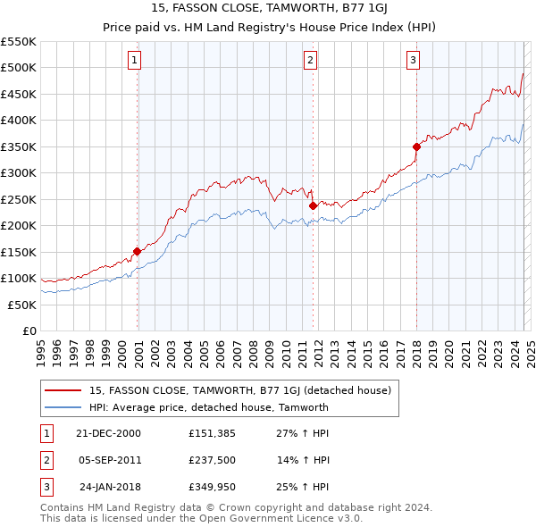 15, FASSON CLOSE, TAMWORTH, B77 1GJ: Price paid vs HM Land Registry's House Price Index