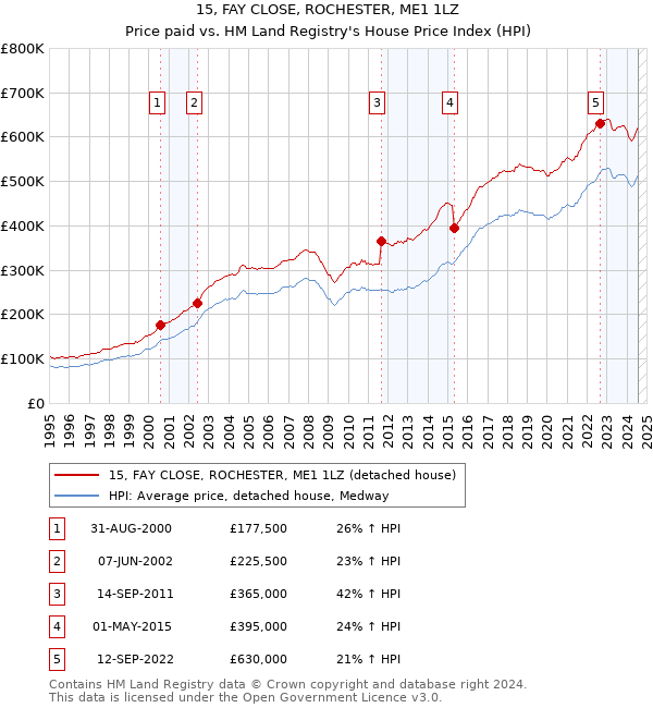 15, FAY CLOSE, ROCHESTER, ME1 1LZ: Price paid vs HM Land Registry's House Price Index