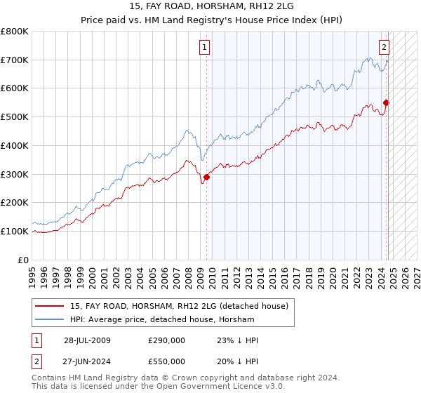 15, FAY ROAD, HORSHAM, RH12 2LG: Price paid vs HM Land Registry's House Price Index