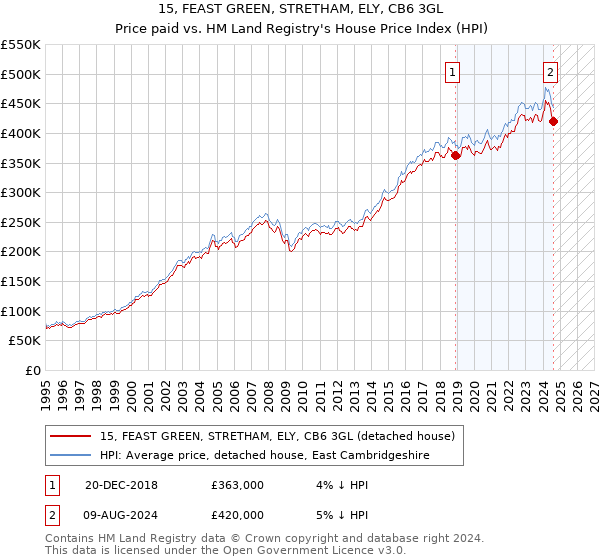 15, FEAST GREEN, STRETHAM, ELY, CB6 3GL: Price paid vs HM Land Registry's House Price Index