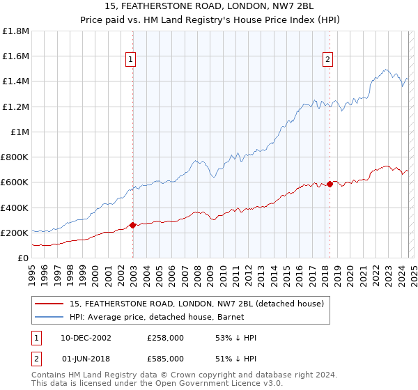 15, FEATHERSTONE ROAD, LONDON, NW7 2BL: Price paid vs HM Land Registry's House Price Index