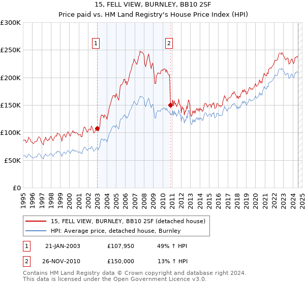 15, FELL VIEW, BURNLEY, BB10 2SF: Price paid vs HM Land Registry's House Price Index