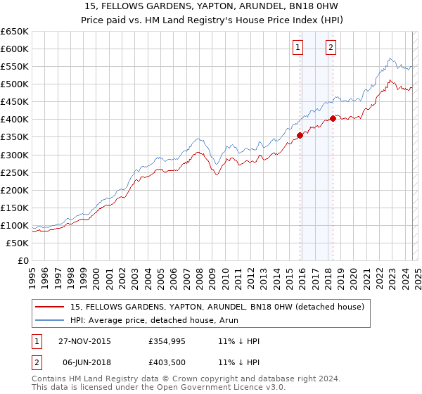 15, FELLOWS GARDENS, YAPTON, ARUNDEL, BN18 0HW: Price paid vs HM Land Registry's House Price Index