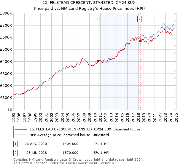 15, FELSTEAD CRESCENT, STANSTED, CM24 8UX: Price paid vs HM Land Registry's House Price Index