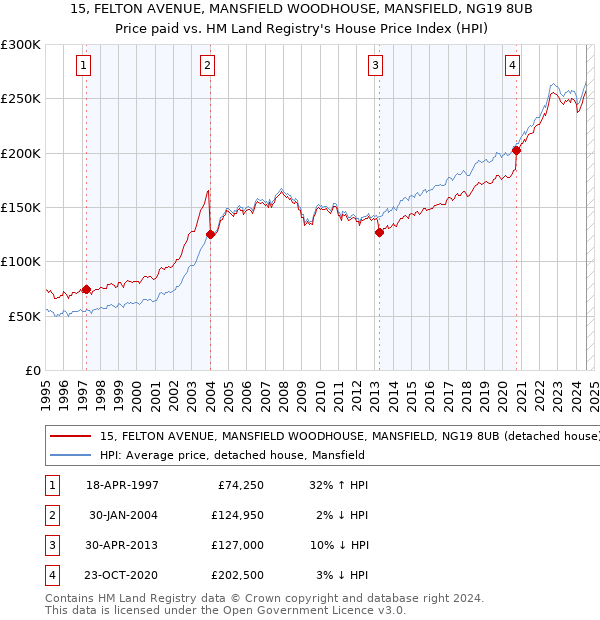 15, FELTON AVENUE, MANSFIELD WOODHOUSE, MANSFIELD, NG19 8UB: Price paid vs HM Land Registry's House Price Index