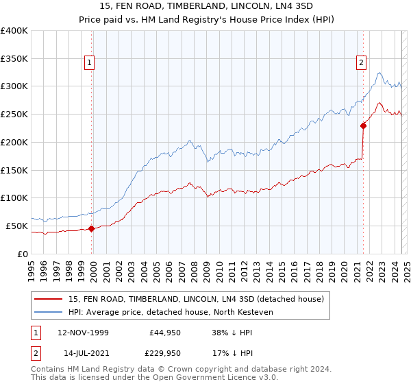 15, FEN ROAD, TIMBERLAND, LINCOLN, LN4 3SD: Price paid vs HM Land Registry's House Price Index