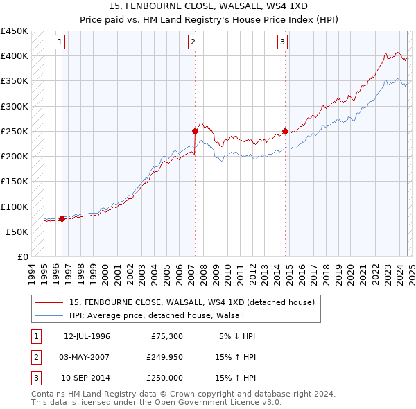 15, FENBOURNE CLOSE, WALSALL, WS4 1XD: Price paid vs HM Land Registry's House Price Index